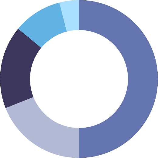 50 percent have schizophrenia, 19 percent have depression, 17 percent have bipolar disorder, 10 percent have schizoaffective disorder, and 4 percent have other.