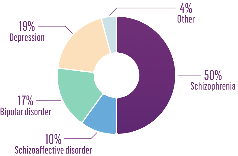 AUSTEDO® XR (deutetrabenazine) extended-release tablets were studied in a patient population with a range of underlying psychiatric conditions: 19% depression, 50% schizophrenia, 10% schizoaffective disorder, 17% bipolar disorder, and 4% other.