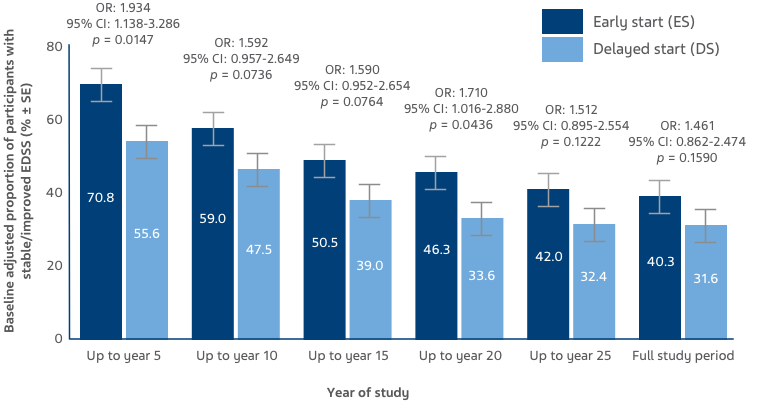 Percent of trial participants with stable/improved Expanded Disability Status Scale.